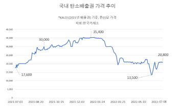 탄소배출권, 유상할당 60% 육박하는 EU..국내는 아직 걸음마