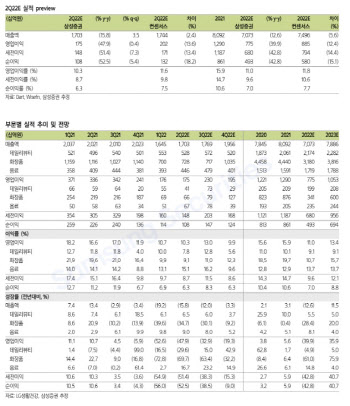 LG생활건강, 반등 모멘텀 부재…목표가↓-삼성