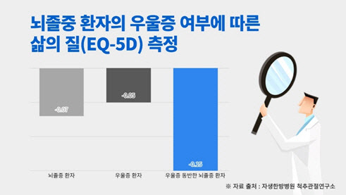 "뇌졸중에 우울증까지 동반되면 삶의 질 2배 낮아진다"