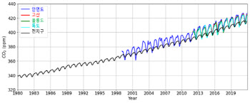 한반도 이산화탄소 농도 또 역대 최고치 경신