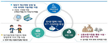 과기정통부, 민간과 10개 ICT 스타트업 성장 지원