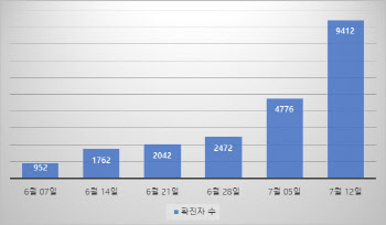 서울 화요일 확진 6월 이후 10배↑…내달 4만명 참여 '서울페스타' 개최