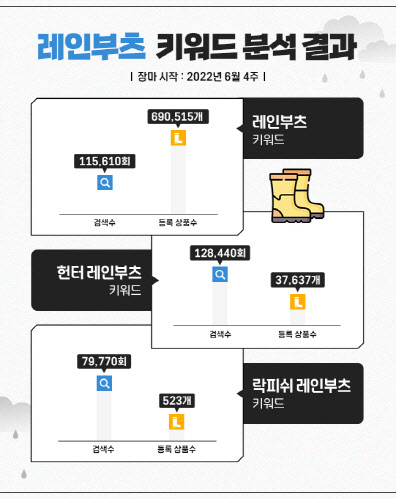 아이템스카우트, 레인부츠 검색 작년比  52%↑ 발표