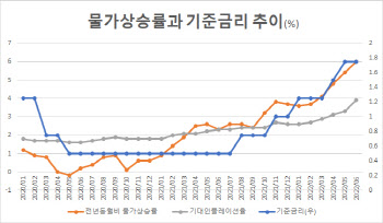6%대 물가가 불러온 '비하인드 더 커브'…'비둘기' 총재의 사상 첫 빅스텝 주목