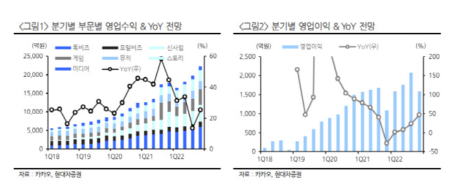 카카오, 낮아진 성장률…밸류메리트도 크지 않아-현대차