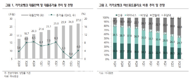 카카오뱅크, 2Q 순익 기대치 하회…대출성장률은 회복-하나