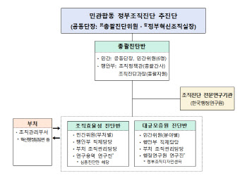 "정부 조직·인력 군살뺀다"…매년 정원 1% '통합활용정원' 도입