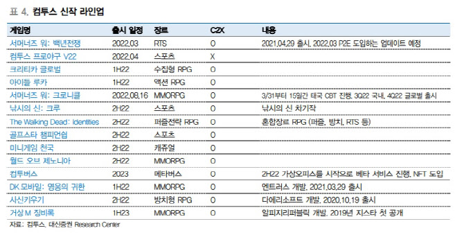 컴투스, ‘천공의 아레나’ 성수기 효과 제한적…목표가↓-대신