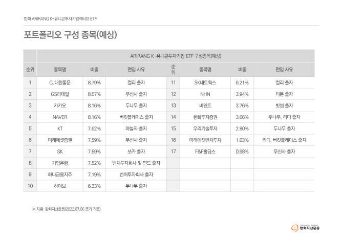 한화자산운용, 유니콘기업 투자 액티브 ETF 상장