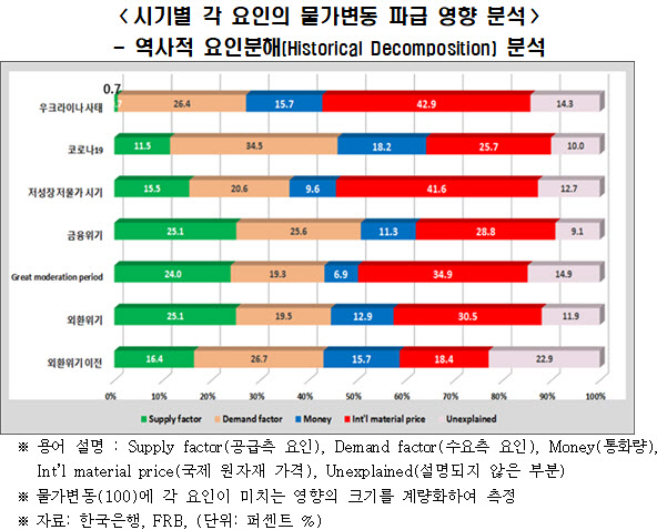 한경연 "글로벌 공급망 문제 해소해도 인플레 지속"