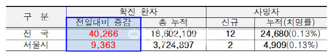 서울 이틀 연속 확진자 9000명대…코로나 추경 4110억원 배정