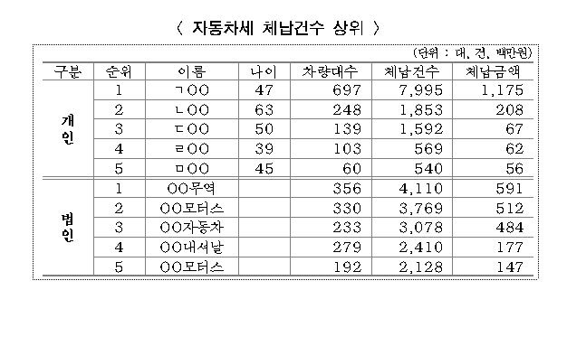 자동차세 체납액 1588억원…개인 최고 체납액은 11.7억원
