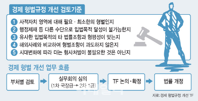 기업 활동 옥죄는 경제형벌 대수술