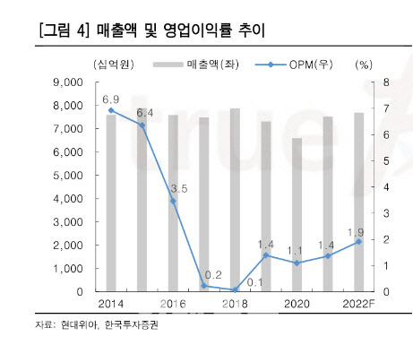 현대위아, 대외환경 악화·신사업 불확실성…투자의견 ↓ -한국