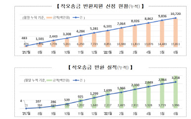 예보, 1년 간 착오 송금 40억 원 주인 찾아줬다