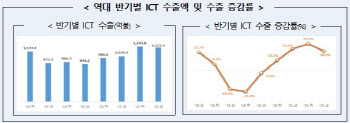 상반기 ICT 수출 '역대 최대'…반도체가 견인