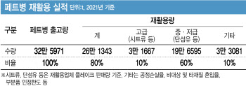 폐PET값 2년새 86% ↑…업계 "수입 한시허용해달라"