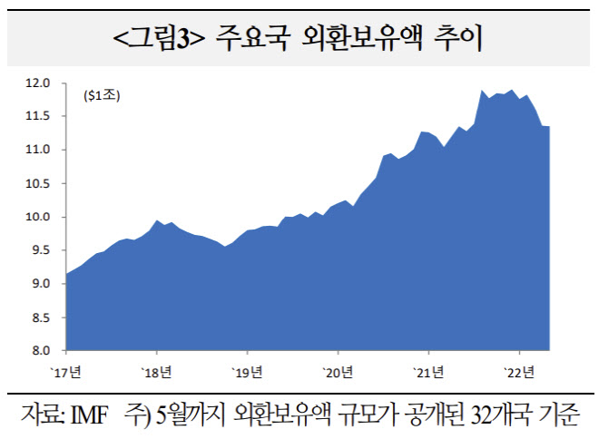 환율 급등 막자…32개국 외환보유액 올 들어 790조원 급감