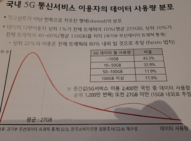 “1%의 5G 이용자가 데이터 10% 쓴다…중간값은 15GB 내외”