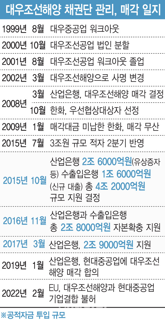 7조 공적자금 투입하고도 23년째 비상경영…미래 불투명한 대우조선