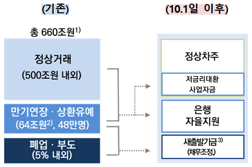 만기연장·상환유예 사실상 재연장...금융당국 수장들 "금융권 답해야"(종합)