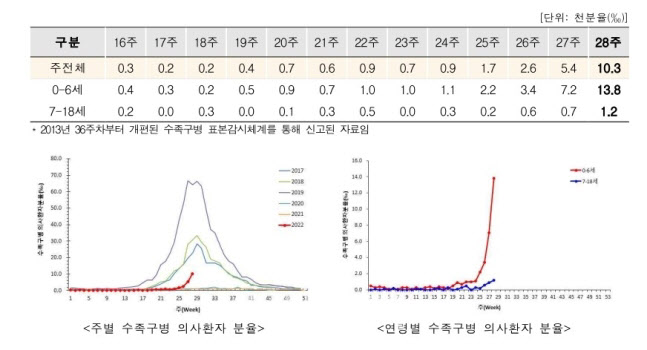 코로나로 잠잠하던 영유아 수족구병, 다시 증가 "위생관리 철저"