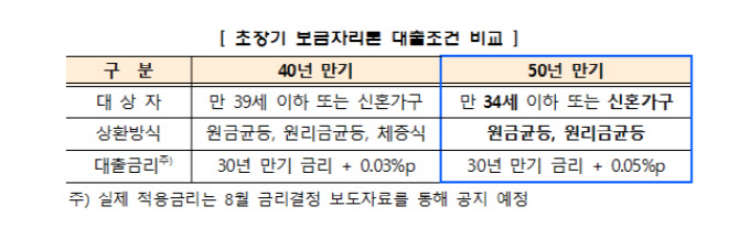 주금공, 50년 만기 보금자리론·적격대출 상품 출시