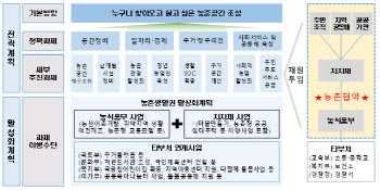 살고싶은 농촌 만든다…농식품부, 20개 시·군과 '농촌협약'