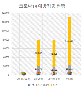 "덜 아프다던데"…면역 뚫는 변이 등장에 백신 접종자 '껑충'