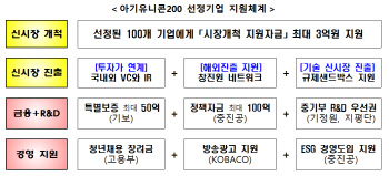 중기부, 아기유니콘 40개사 추가 모집