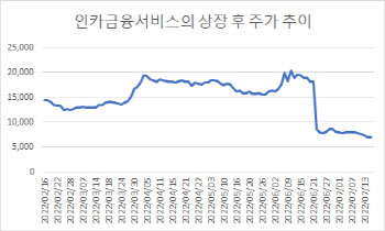 코넥스→코스닥 전학생 수익률 '신통찮네'