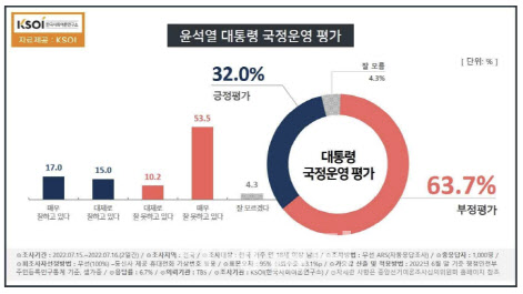 尹 지지율 6주 연속 하락 32.0%…부정평가 63.7% 최고치[KSOI]