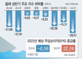 “이젠 바이오·성장주에 주목”…코스피 하락할 때 코스닥 상승했다