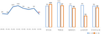 고물가·고금리에…소매유통업 경기전망 99→84로 '뚝'