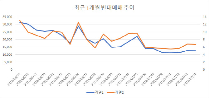 반대매매 줄이기 보름째…여전한 실효성 논란