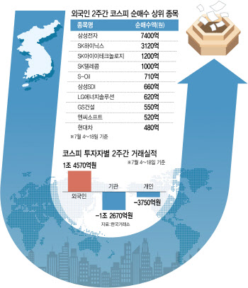 고환율에도 코스피 사들이는 외국인…낙폭과대·수출株 '줍줍'