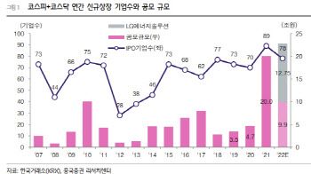 "올해 IPO 78개 상장…하반기 현대오일뱅크 등 대어급 기대"
