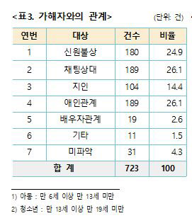 디지털성범죄 가해자 70%가 '아는사람'…애인이 가장 많아