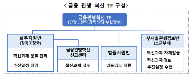 금감원, '금융관행혁신 TF' 출범…규제 완화 적극 나서는 금융당국
