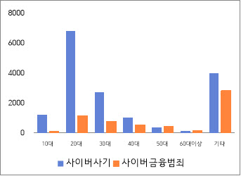 사이버 사기꾼 넉달 사이 1.2만명 검거…대다수 10~30대