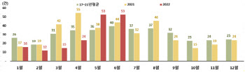 무더위에 6월 식중독 환자 1200명 육박 왜