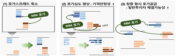 증선위 "시장조성자 9개 증권사, 과징금 480억 부과 대상 아니다"