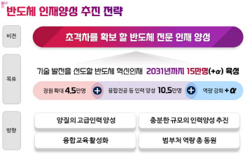 반도체 인력 10년간 15만명 양성...대학 등 정원 5700명 증원