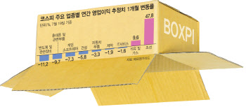 2300에 갇힌 '박스피'…침체 우려에 이익 전망 '뚝뚝'