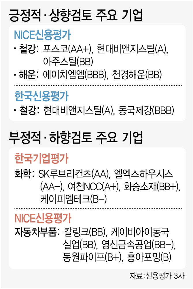 원자재 가격에 희비…철강·해운 웃고 화학·자동차부품 울고