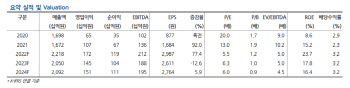 한세실업, 4Q 이후 美 의류 수요 둔화…목표가↓-현대차