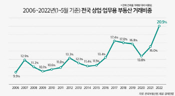 상업·업무용 부동산거래 20.9%…2006년 이래 역대 최다