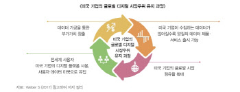 ‘디지털 통상 규범’ 주도권 경쟁 한창…“국내 업계도 준비해야”