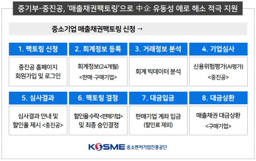 중기부·중진공 ‘매출채권팩토링’, 중기 유동성 애로 해소 지원