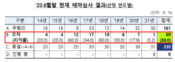 금감원, 회계 테마심사 결과 69사 회계오류 적발